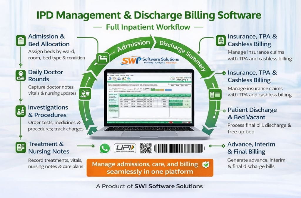IPD management and discharge billing software showing admission, daily rounds, nursing notes, investigations, insurance TPA cashless billing and final discharge summary workflow