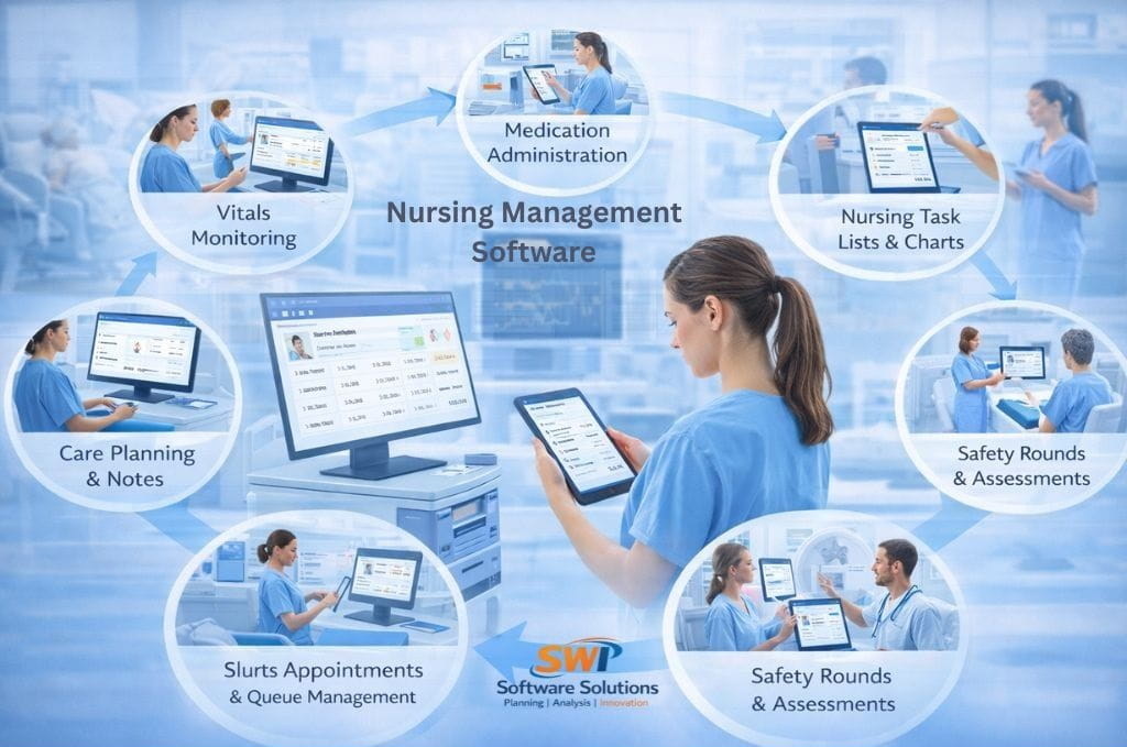 Nursing management software showing vitals monitoring, medication administration, nursing task lists and charts, safety rounds, care planning notes, and queue management